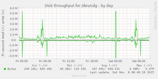 Disk throughput for /dev/sdg