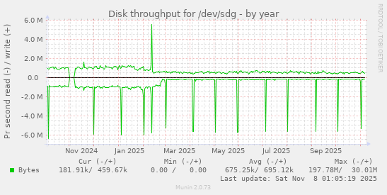 Disk throughput for /dev/sdg