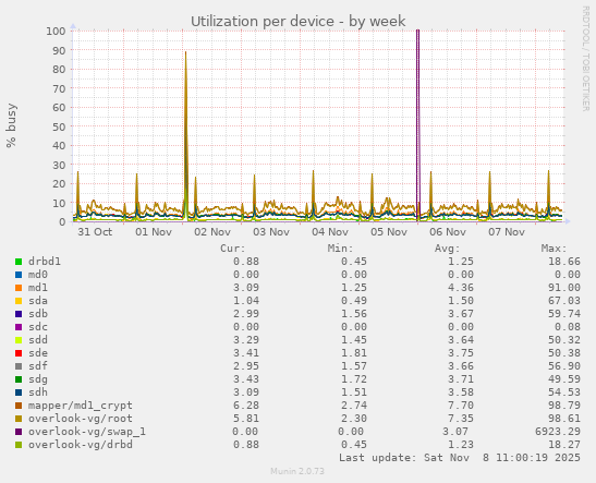 Utilization per device