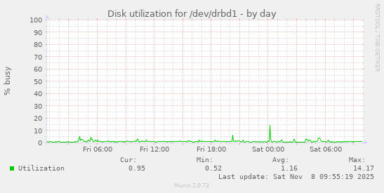 Disk utilization for /dev/drbd1