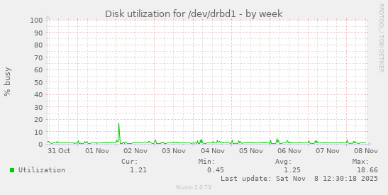 Disk utilization for /dev/drbd1