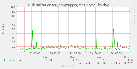 Disk utilization for /dev/mapper/md1_crypt