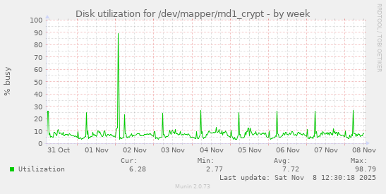 Disk utilization for /dev/mapper/md1_crypt