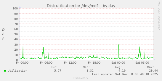 Disk utilization for /dev/md1