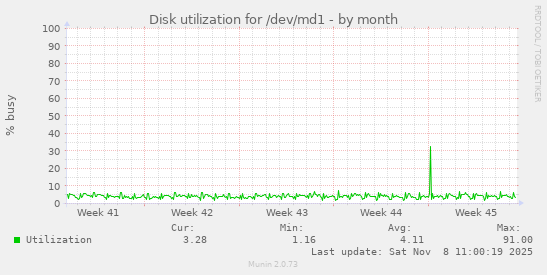 Disk utilization for /dev/md1