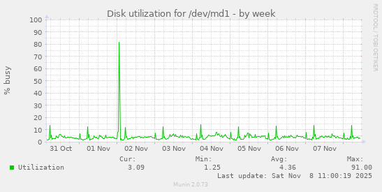 Disk utilization for /dev/md1