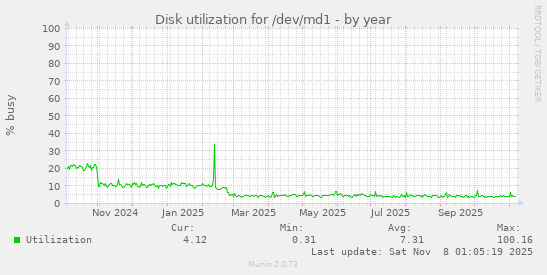Disk utilization for /dev/md1