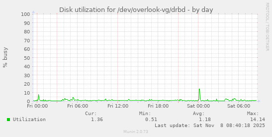 Disk utilization for /dev/overlook-vg/drbd