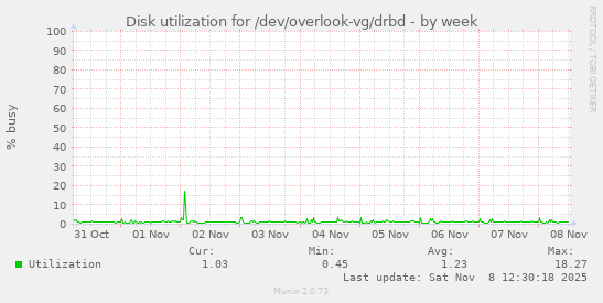 Disk utilization for /dev/overlook-vg/drbd