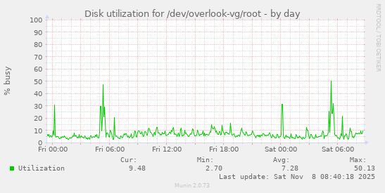 Disk utilization for /dev/overlook-vg/root