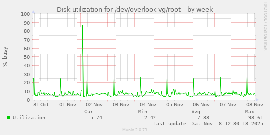 Disk utilization for /dev/overlook-vg/root