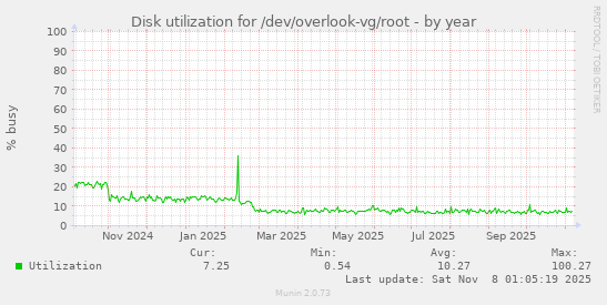 Disk utilization for /dev/overlook-vg/root
