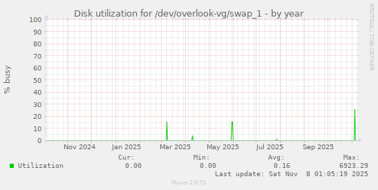 Disk utilization for /dev/overlook-vg/swap_1