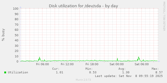 Disk utilization for /dev/sda