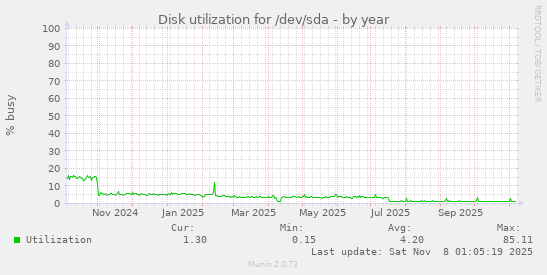 Disk utilization for /dev/sda