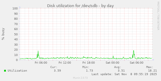 Disk utilization for /dev/sdb
