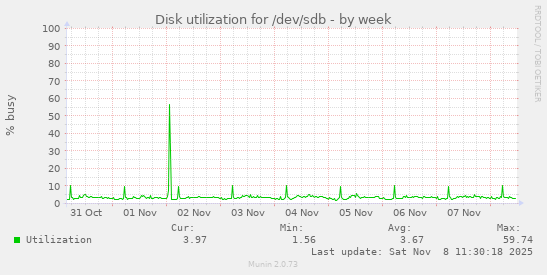 Disk utilization for /dev/sdb