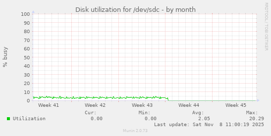 Disk utilization for /dev/sdc