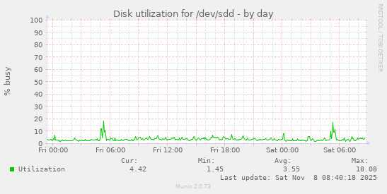 Disk utilization for /dev/sdd