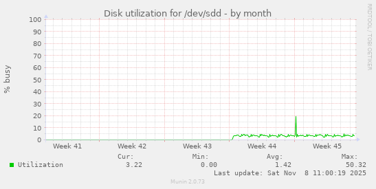 Disk utilization for /dev/sdd