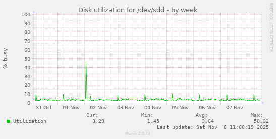 Disk utilization for /dev/sdd