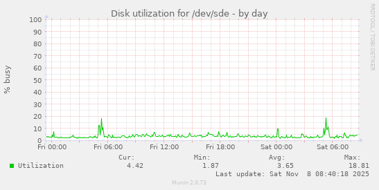 Disk utilization for /dev/sde