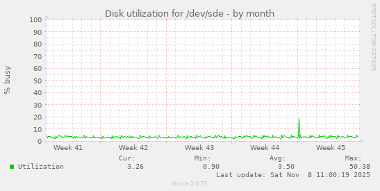 Disk utilization for /dev/sde