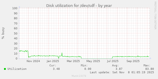 Disk utilization for /dev/sdf