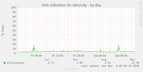Disk utilization for /dev/sdg