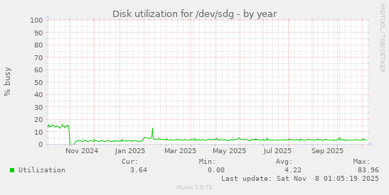 Disk utilization for /dev/sdg