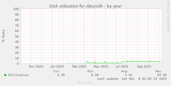 Disk utilization for /dev/sdh