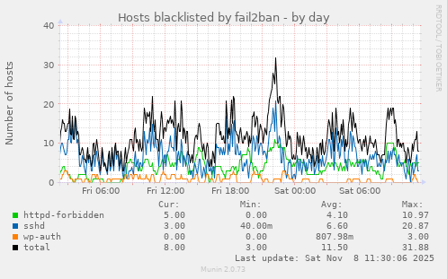 Hosts blacklisted by fail2ban