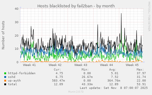 Hosts blacklisted by fail2ban