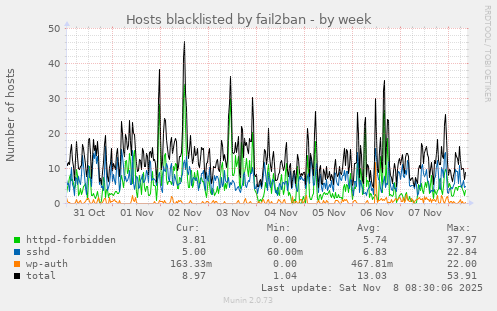 Hosts blacklisted by fail2ban