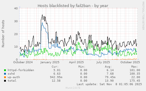 Hosts blacklisted by fail2ban