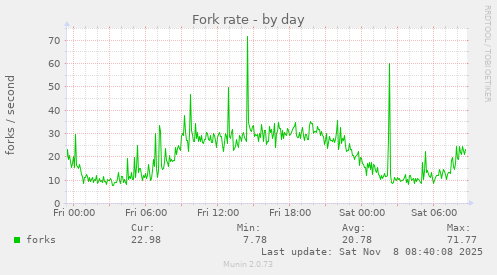 Fork rate