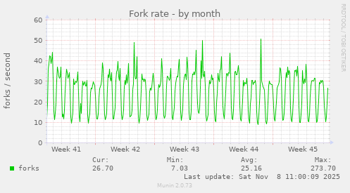 Fork rate