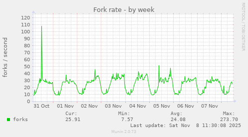 Fork rate