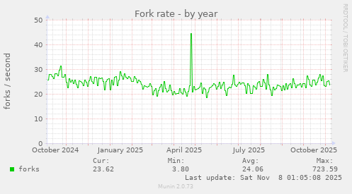 Fork rate