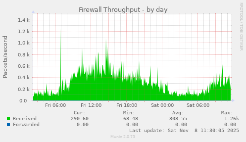 Firewall Throughput