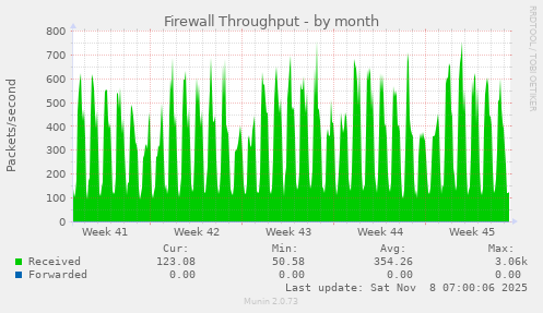Firewall Throughput