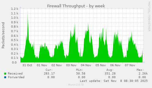 Firewall Throughput