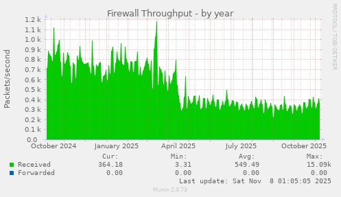 Firewall Throughput