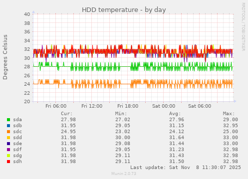 HDD temperature