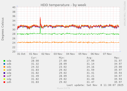 HDD temperature