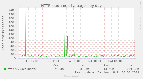 HTTP loadtime of a page