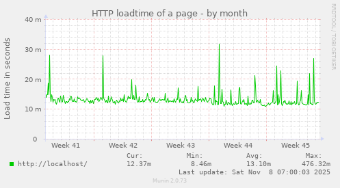 HTTP loadtime of a page
