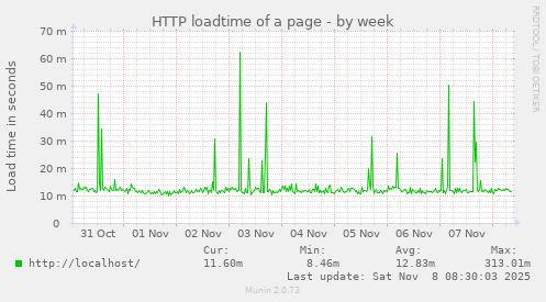 HTTP loadtime of a page