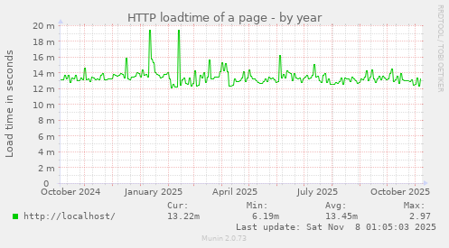 HTTP loadtime of a page