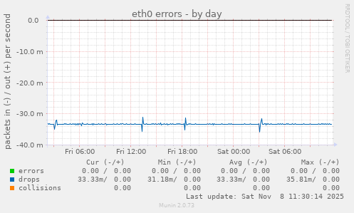 eth0 errors